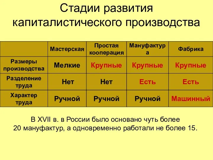 Стадии развития капиталистического производства Мастерская Простая кооперация Мануфактура Фабрика Размеры производства Мелкие Крупные