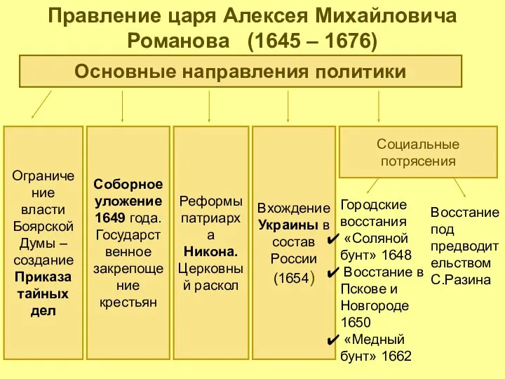 Правление царя Алексея Михайловича Романова (1645 – 1676) Основные направления политики Ограничение власти