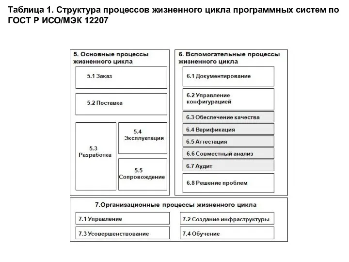 Таблица 1. Структура процессов жизненного цикла программных систем по ГОСТ Р ИСО/МЭК 12207