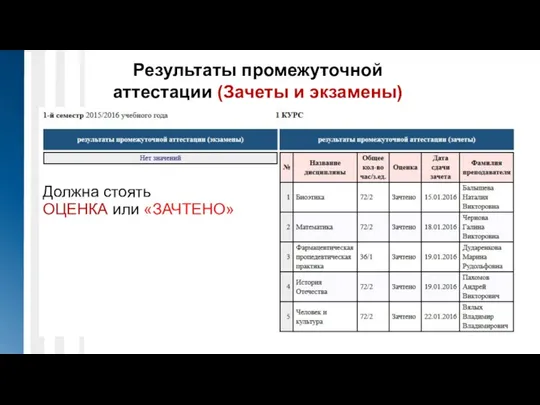 Результаты промежуточной аттестации (Зачеты и экзамены) Должна стоять ОЦЕНКА или «ЗАЧТЕНО»