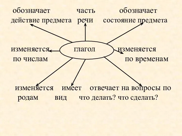 обозначает часть обозначает действие предмета речи состояние предмета изменяется глагол