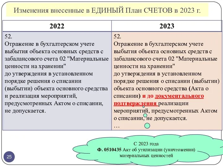 Изменения внесенные в ЕДИНЫЙ План СЧЕТОВ в 2023 г. С