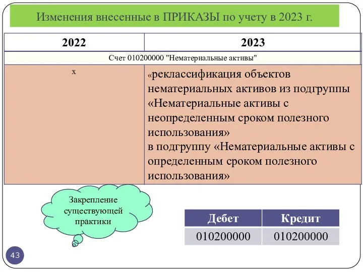 Изменения внесенные в ПРИКАЗЫ по учету в 2023 г. Закрепление существующей практики