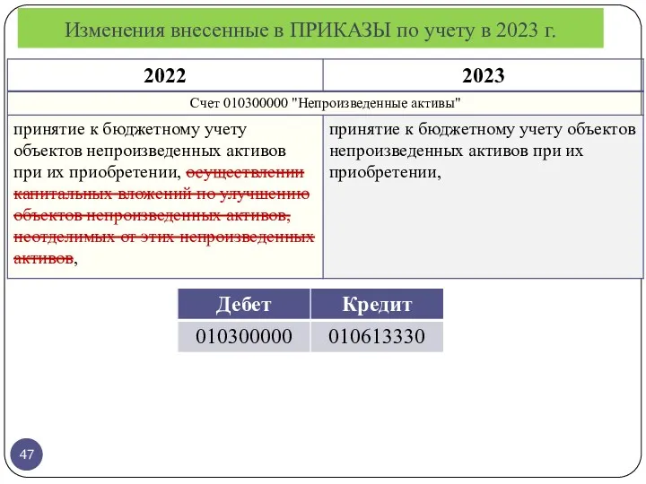 Изменения внесенные в ПРИКАЗЫ по учету в 2023 г.