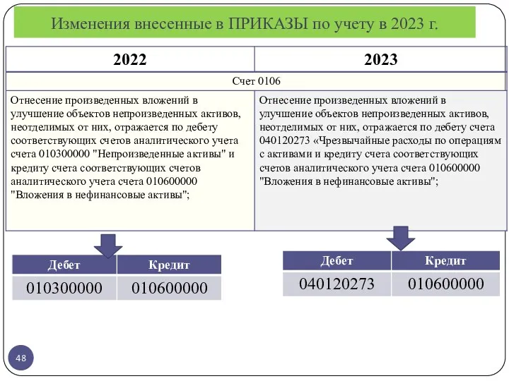 Изменения внесенные в ПРИКАЗЫ по учету в 2023 г.