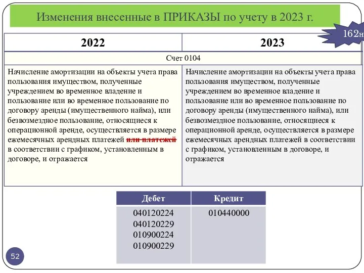 Изменения внесенные в ПРИКАЗЫ по учету в 2023 г. 162н