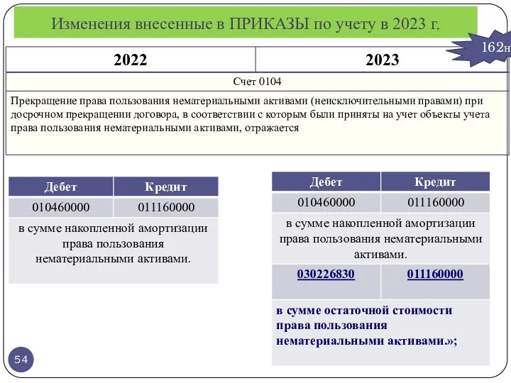 Изменения внесенные в ПРИКАЗЫ по учету в 2023 г. 162н