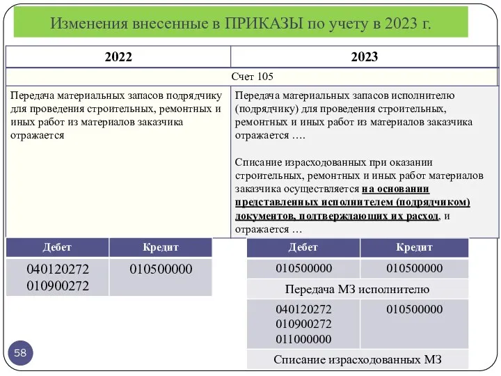 Изменения внесенные в ПРИКАЗЫ по учету в 2023 г.