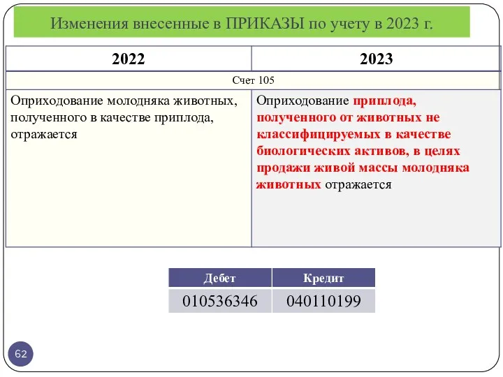 Изменения внесенные в ПРИКАЗЫ по учету в 2023 г.