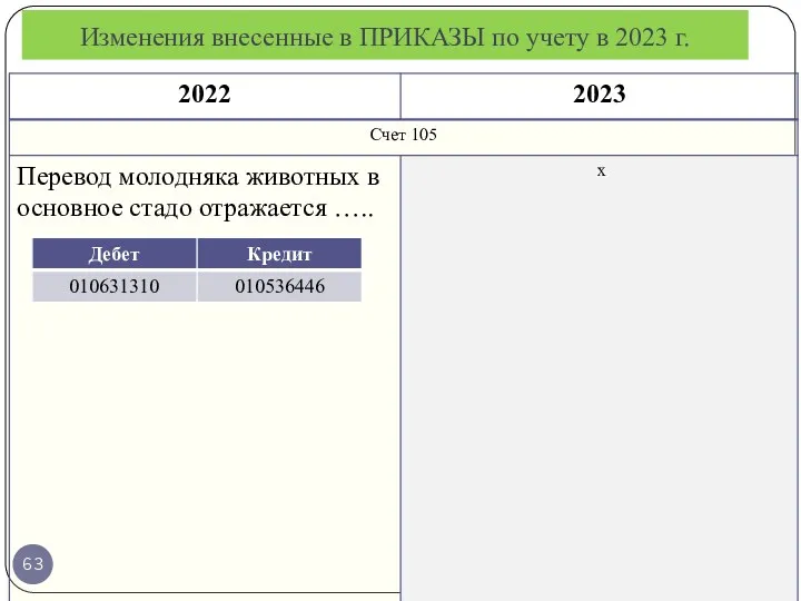 Изменения внесенные в ПРИКАЗЫ по учету в 2023 г.