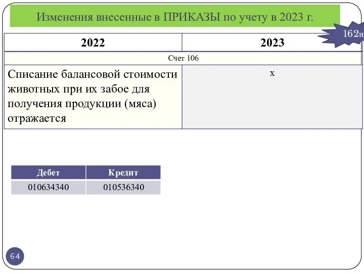 Изменения внесенные в ПРИКАЗЫ по учету в 2023 г. 162н