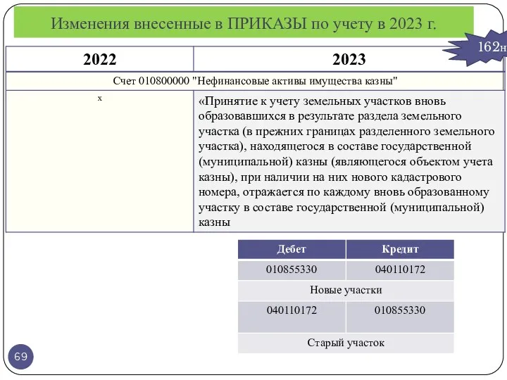 Изменения внесенные в ПРИКАЗЫ по учету в 2023 г. 162н