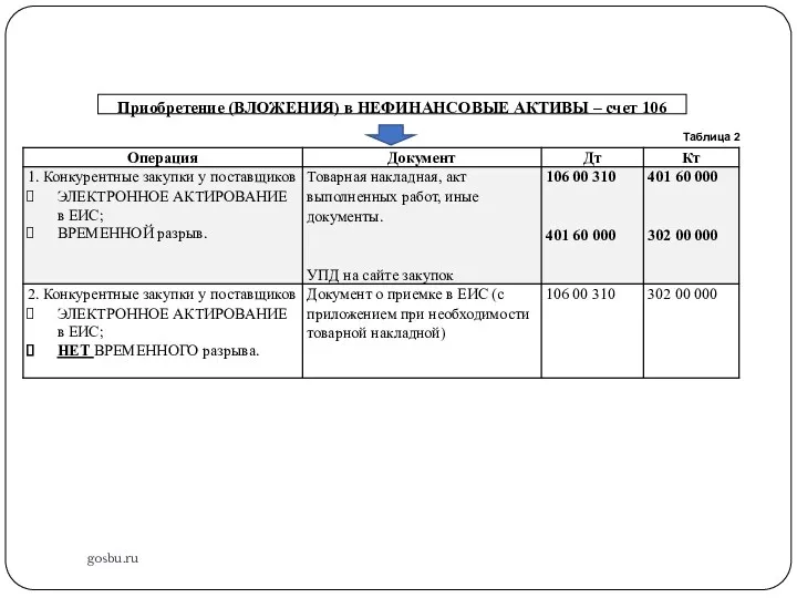 gosbu.ru Приобретение (ВЛОЖЕНИЯ) в НЕФИНАНСОВЫЕ АКТИВЫ – счет 106 Таблица 2