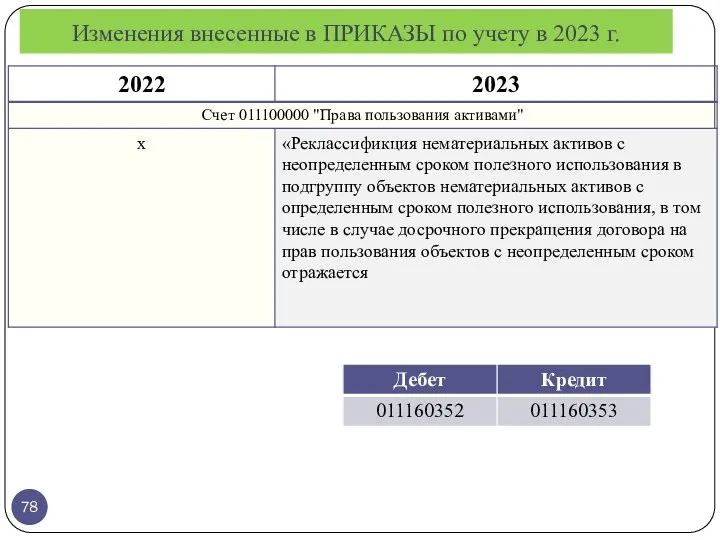 Изменения внесенные в ПРИКАЗЫ по учету в 2023 г.