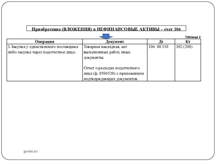 gosbu.ru Приобретение (ВЛОЖЕНИЯ) в НЕФИНАНСОВЫЕ АКТИВЫ – счет 106 Таблица 2