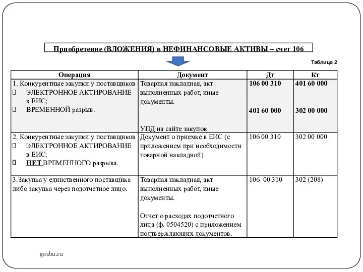 gosbu.ru Приобретение (ВЛОЖЕНИЯ) в НЕФИНАНСОВЫЕ АКТИВЫ – счет 106 Таблица 2