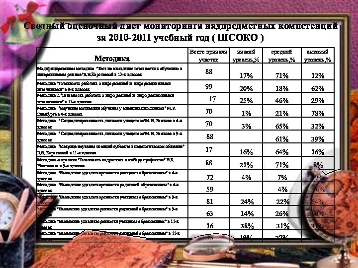 Сводный оценочный лист мониторинга надпредметных компетенций за 2010-2011 учебный год ( ШСОКО )