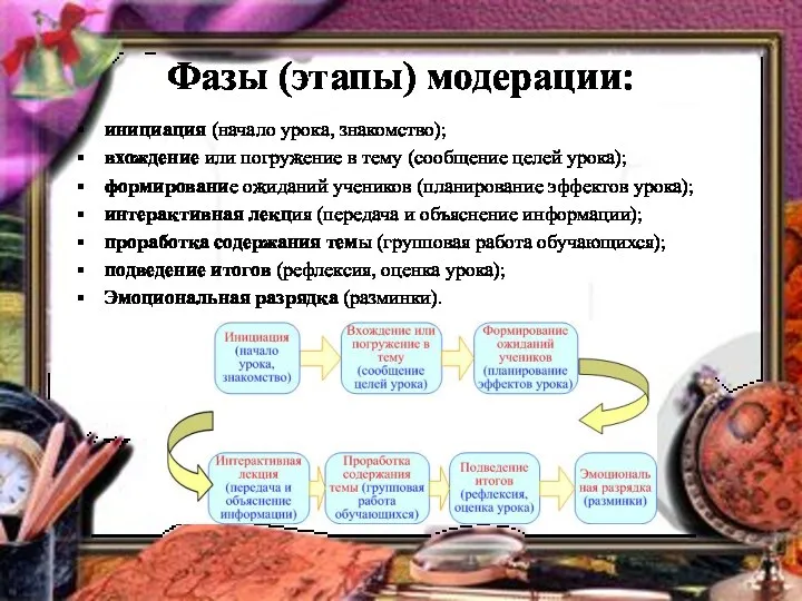 Фазы (этапы) модерации: инициация (начало урока, знакомство); вхождение или погружение