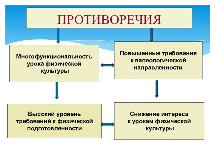 ПРОТИВОРЕЧИЯ Многофункциональность урока физической культуры Повышенные требования к валеологической направленности