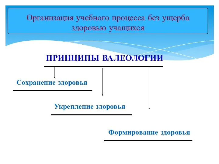 Организация учебного процесса без ущерба здоровью учащихся ПРИНЦИПЫ ВАЛЕОЛОГИИ Сохранение здоровья Укрепление здоровья Формирование здоровья