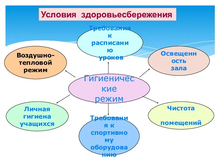 Условия здоровьесбережения Требования к расписанию уроков Воздушно- тепловой режим Личная