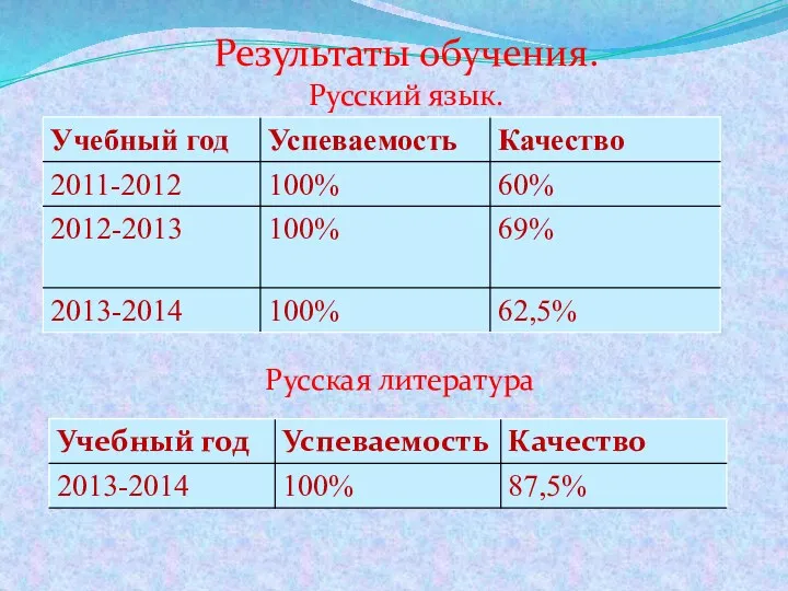 Результаты обучения. Русский язык. Русская литература