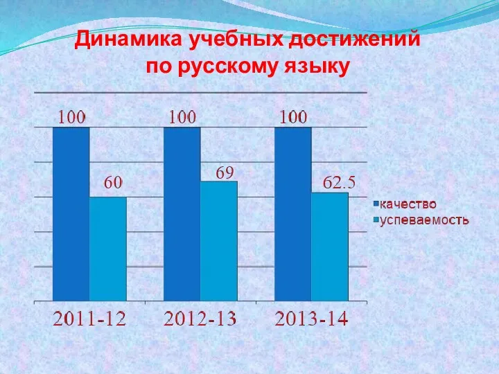 Динамика учебных достижений по русскому языку