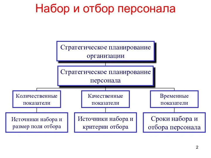 Набор и отбор персонала