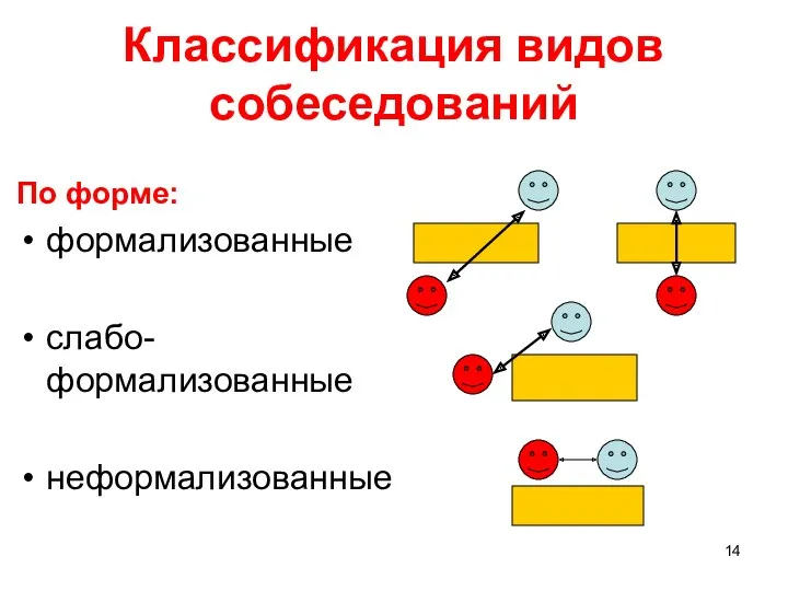 Классификация видов собеседований По форме: формализованные слабо-формализованные неформализованные