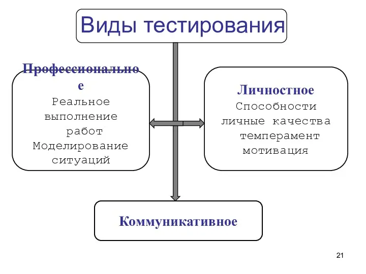 Виды тестирования Профессиональное Реальное выполнение работ Моделирование ситуаций Личностное Способности личные качества темперамент мотивация Коммуникативное