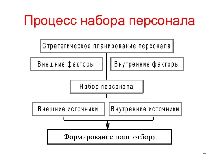 Процесс набора персонала Формирование поля отбора