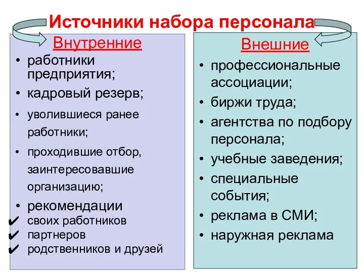 Источники набора персонала Внутренние работники предприятия; кадровый резерв; уволившиеся ранее