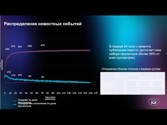 Распределение новостных событий 40 150 30 70 130 170 140