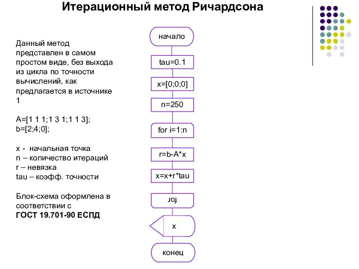 Итерационный метод Ричардсона tau=0.1 x=[0;0;0] n=250 начало for i=1:n for