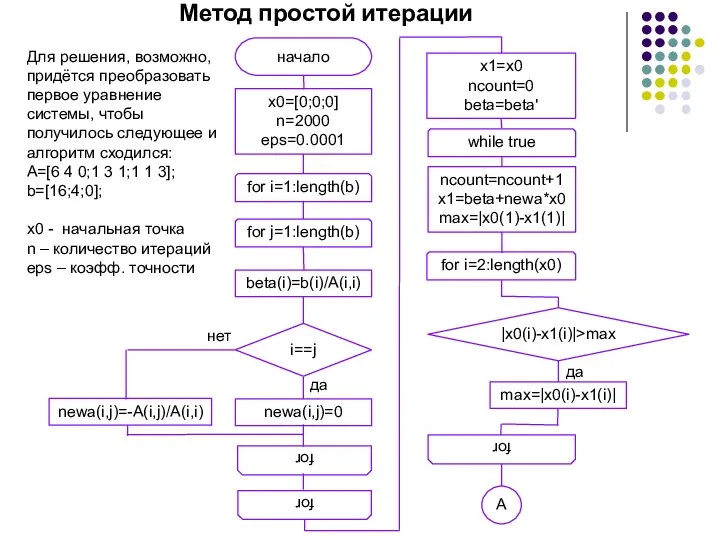 Метод простой итерации x0=[0;0;0] n=2000 eps=0.0001 начало for i=1:length(b) for