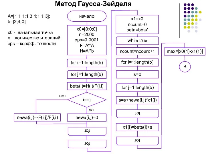 Метод Гаусса-Зейделя x0=[0;0;0] n=2000 eps=0.0001 F=A'*A H=A'*b начало for i=1:length(b)