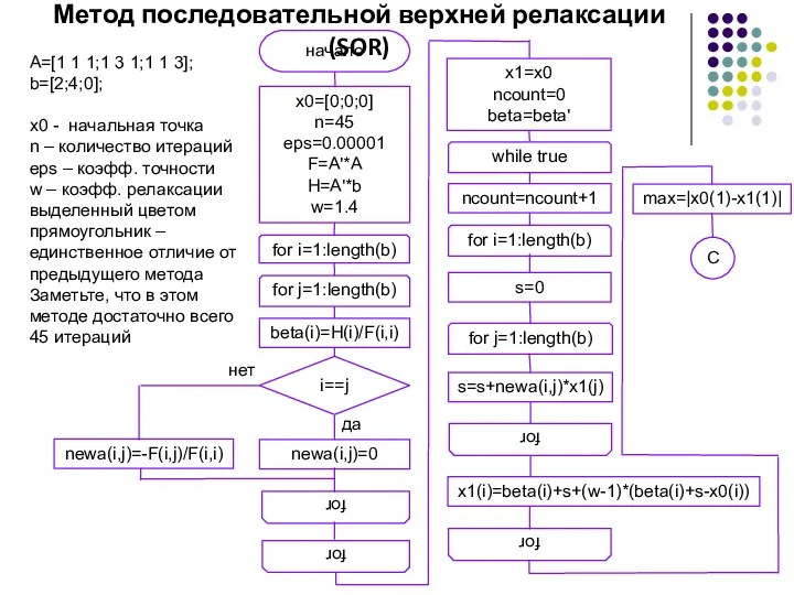 Метод последовательной верхней релаксации (SOR) x0=[0;0;0] n=45 eps=0.00001 F=A'*A H=A'*b