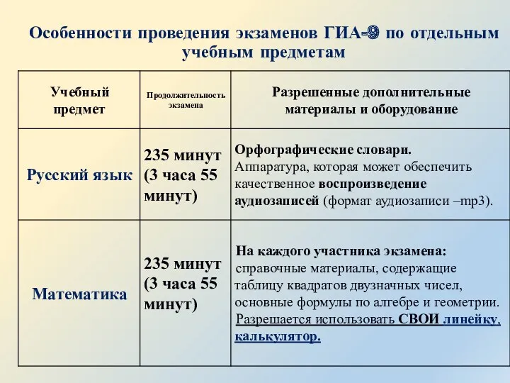 Особенности проведения экзаменов ГИА-9 по отдельным учебным предметам