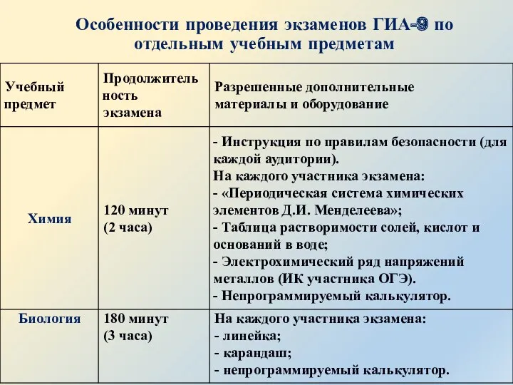 Особенности проведения экзаменов ГИА-9 по отдельным учебным предметам