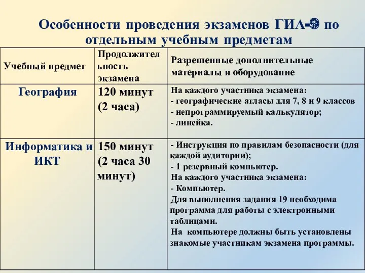 Особенности проведения экзаменов ГИА-9 по отдельным учебным предметам