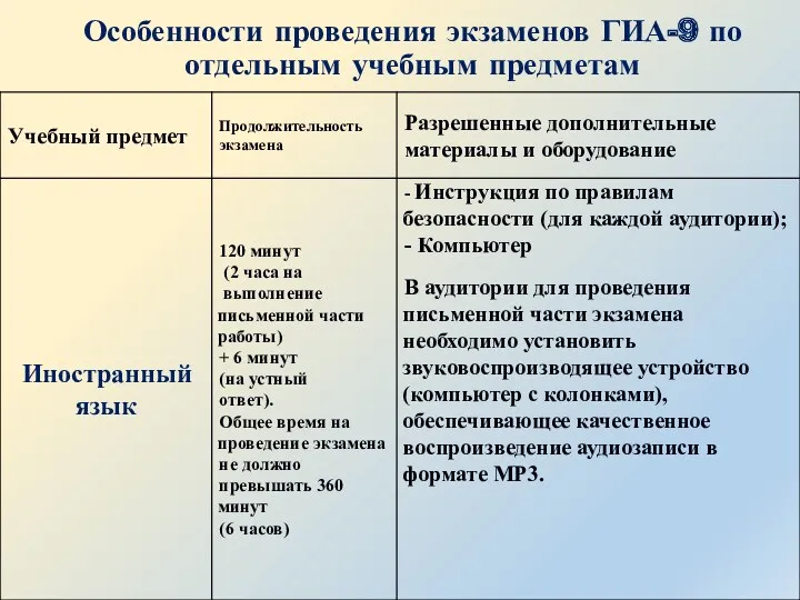 Особенности проведения экзаменов ГИА-9 по отдельным учебным предметам