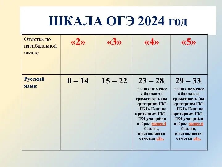 ШКАЛА ОГЭ 2024 год