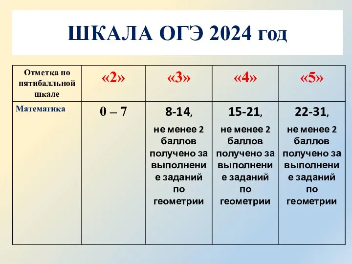 ШКАЛА ОГЭ 2024 год