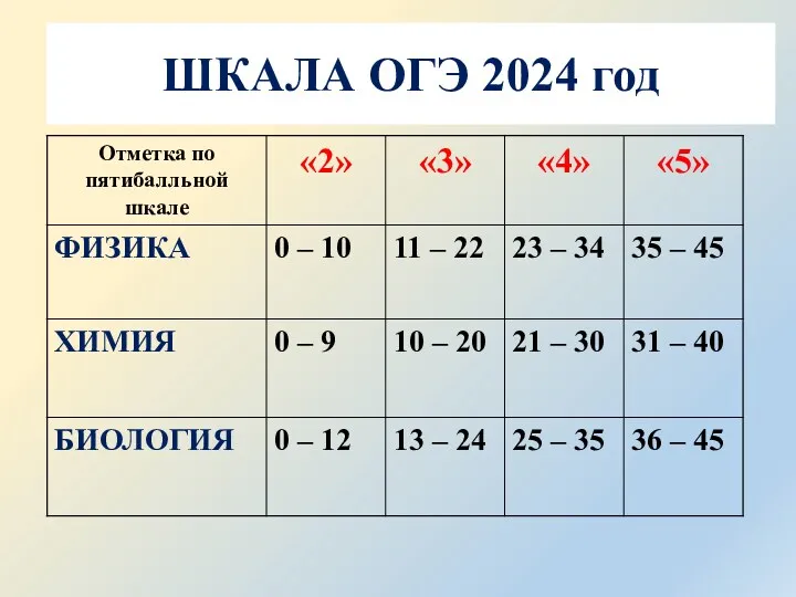 ШКАЛА ОГЭ 2024 год