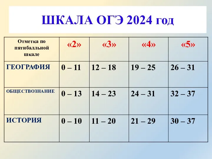 ШКАЛА ОГЭ 2024 год