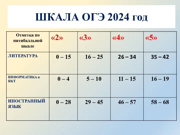 ШКАЛА ОГЭ 2024 год