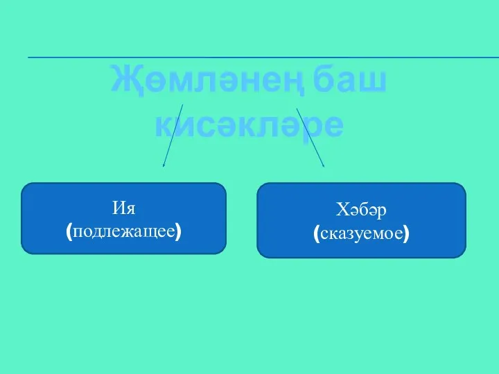 Җөмләнең баш кисәкләре Ия (подлежащее) Хәбәр (сказуемое)