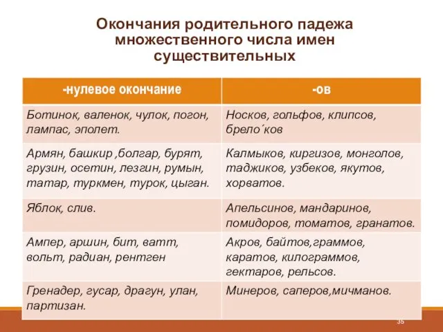 Окончания родительного падежа множественного числа имен существительных