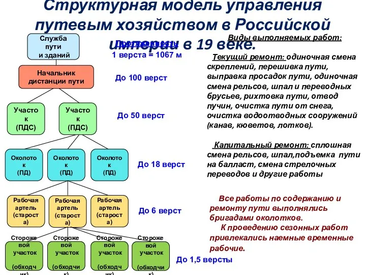 Структурная модель управления путевым хозяйством в Российской империи в 19