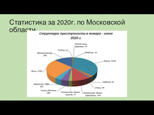 Статистика за 2020г. по Московской области